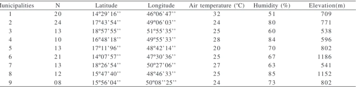 Table I. Geographical and environmental data for the sampling sites of Eupemphix nattereri Steindachner, 1863 populations in Central Brazil (1, Mambaí; 2, Morrinhos; 3, Aporé; 4, Palmeiras de Goiás; 5, Cristianópolis; 6, Alto Paraíso; 7, Quirinópolis; 8, C