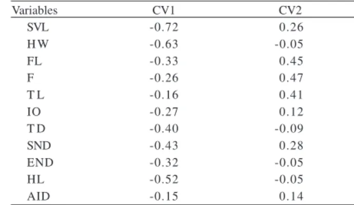 Table V. Canonical coefficientes of original morphometric traits of  Eupemphix nattereri Steindachner, 1863 logarithmized at the first two axes.