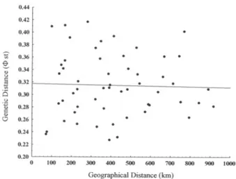 Fig. 6. Graphical representation of Mantel test between geographical and genetic distances for Eupemphix nattereri Steindachner, 1863 population in Central Brazil.