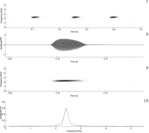 Figs 7-10. Advertisement calls of Leptodactylus mystacinus (Burmeister, 1861). 7, Audiospectrogram of a sequence of three calls; 8, Oscilogram; 9, Audiospectrogram; 10, Frequency spectrum of the first call in Fig