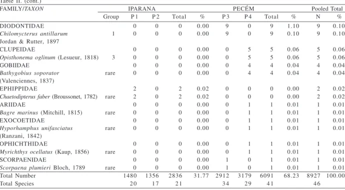 Table II. (cont.)