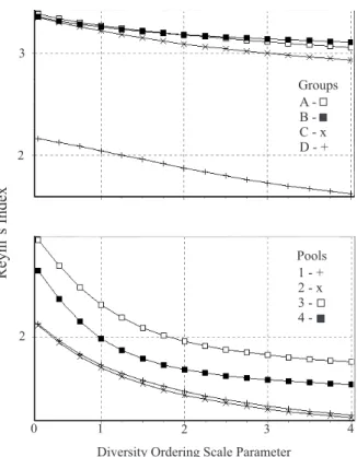 Fig. 4. Renyi’s diversity ordination comparing different cluster groups (top) and tidepools (bottom) at Iparana and Pecém beaches, State of Ceará, Brazil, from June 1998 to June 2000.