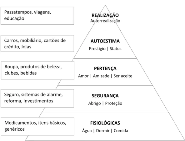 Figura 2-1: Hierarquia das necessidades segundo Maslow  Fonte: (Solomon, 1999) 