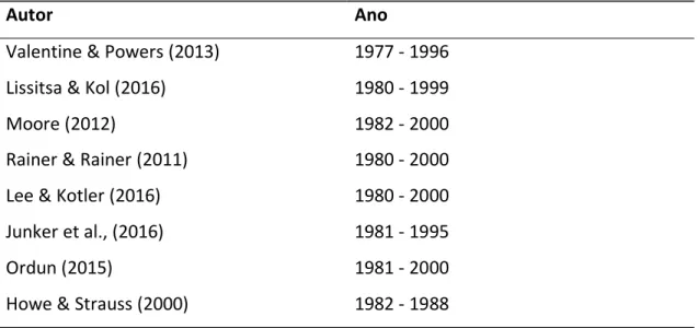 Tabela 2-3: Período nascimento dos Millennials segundo diferentes autores 