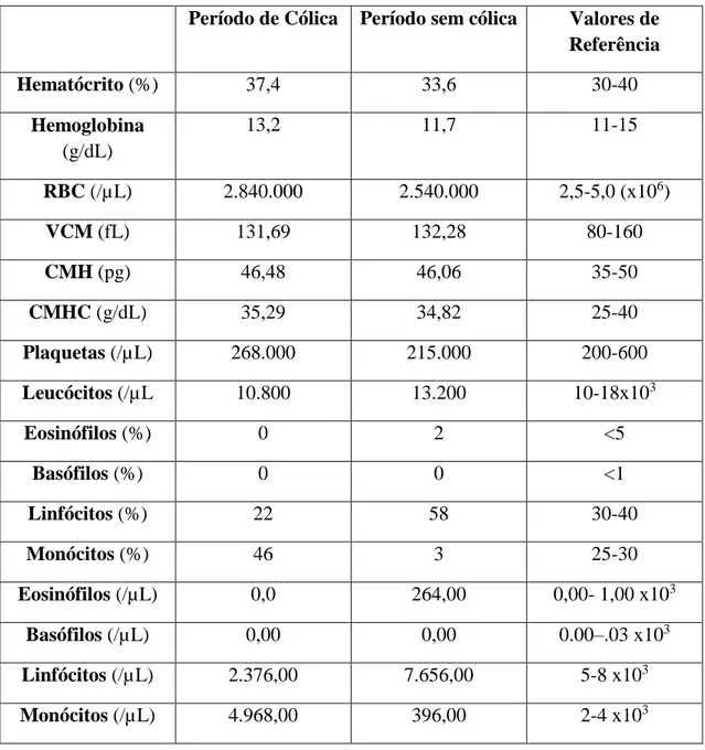 Tabela 4 Hemograma da Susi. Valores de referência do hemograma retirados de (Mikota, 2008)) 