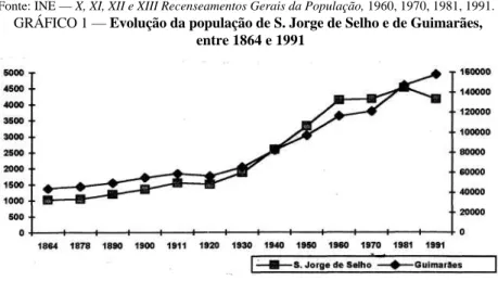 GRÁFICO 1 — Evolução da população de S. Jorge de Selho e de Guimarães, entre 1864 e 1991