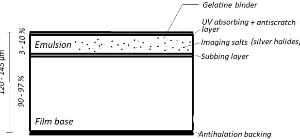 Figure 1 - Components of b/w films 