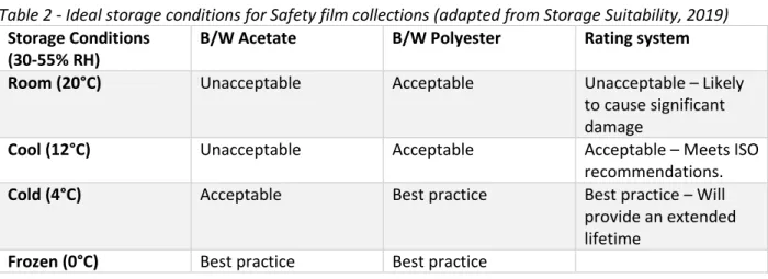 Table 2 - Ideal storage conditions for Safety film collections (adapted from Storage Suitability, 2019)  Storage Conditions 