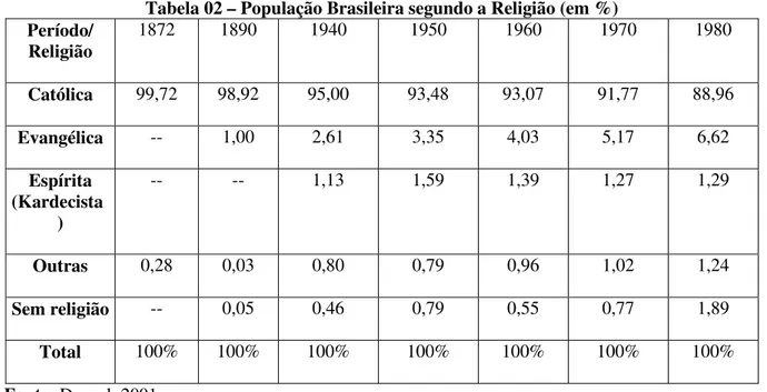 Tabela 02 – População Brasileira segundo a Religião (em %) Período/ Religião 1872 1890 1940 1950 1960 1970 1980 Católica 99,72 98,92 95,00 93,48 93,07 91,77 88,96 Evangélica -- 1,00 2,61 3,35 4,03 5,17 6,62 Espírita (Kardecista ) -- -- 1,13 1,59 1,39 1,27 