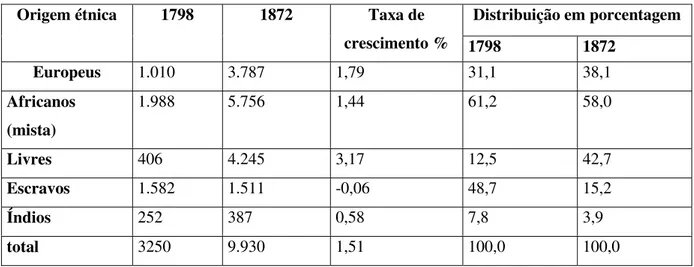 Tabela 03 - População brasileira por etnia: 1798-1872 (em 1000)