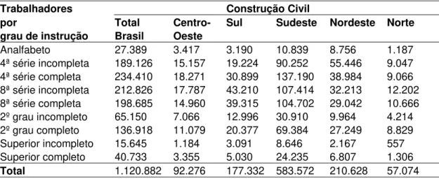 Tabela 8 – Situação dos ocupados na construção civil – Brasil – 1999