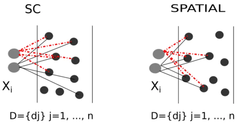 Figure 3.2: The SC shortcoming is that regularization can select different basis for similar patches, a problem that spatial constraint techniques are able to overcome