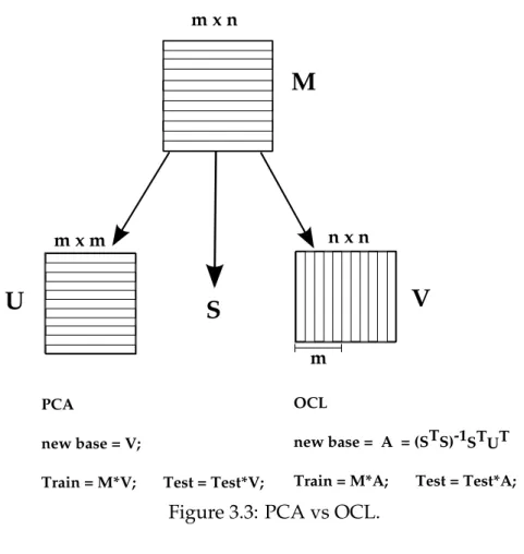 Figure 3.3: PCA vs OCL.