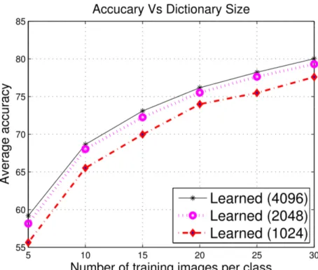 Figure 4.1: Performance of different sizes of dictionaries (Caltech 101). We can see that with the increase of dictionary size occur an improvement, but this performance boost has a limit, when sizes reach to 4096 basis.