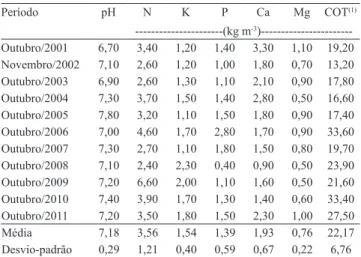 Tabela 1. Características químicas de dejeto líquido de suíno  aplicado anualmente em experimento de campo, no período  de 2001 a 2011, em Latossolo Vermelho distroférrico.