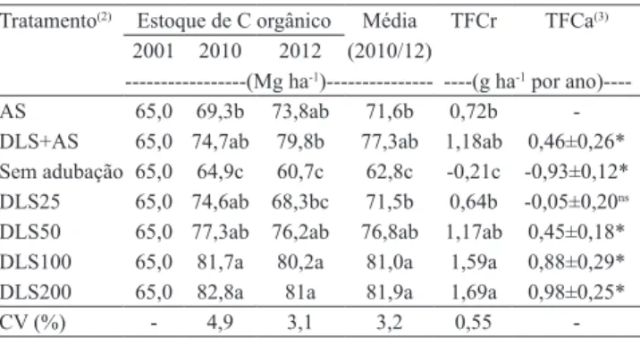 Figura 1. Relação entre a quantidade de C adicionado e o  estoque médio de C orgânico no solo (C t ), em 2010 e 2012,  na camada de 0–20 cm, em Latossolo Vermelho distroférrico  submetido a aplicações anuais de doses de dejeto líquido de  suíno e cultivado