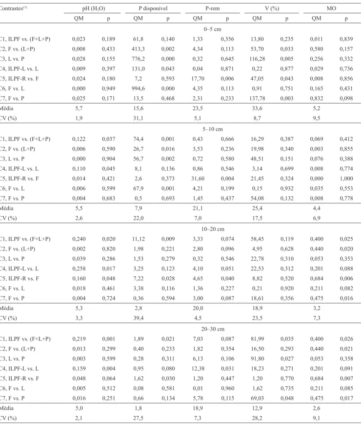 Tabela 1.  Quadrados médios da análise de variância (QM) dos contrastes (C1 a C7) entre as variáveis pH, P disponível  (Mehlich‑1), P remanescente (P‑rem), saturação por bases (V) e teor de matéria orgânica do solo (MO), nas camadas de 0–5,  5–10, 10–20 e 