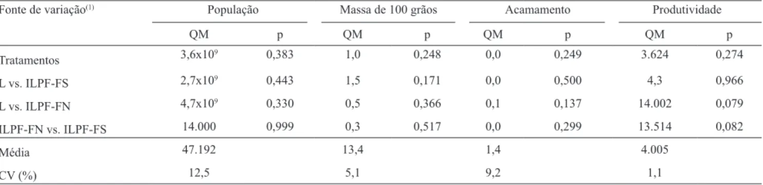 Figura 3.  Densidade de plantas (A), massa de 100 grãos (B), índice de acamamento (C) e produtividade de soja (D) em  plantios exclusivos e nas faces sul e norte das faixas de agricultura, no sistema de integração lavoura‑pecuária‑floresta (ILPF)