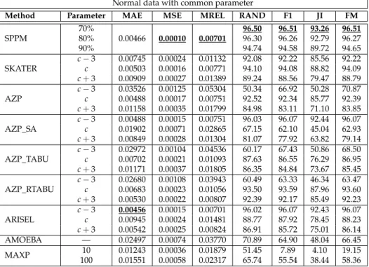 Table 6.1: Model Fit, Normal data with common parameters