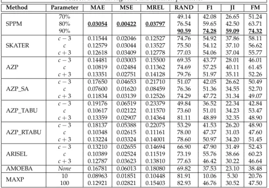Table 6.3: Model Fit, Poisson data with high rate and common parameters