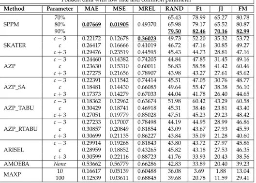 Table 6.5: Model Fit, Poisson data with low rate and common parameters