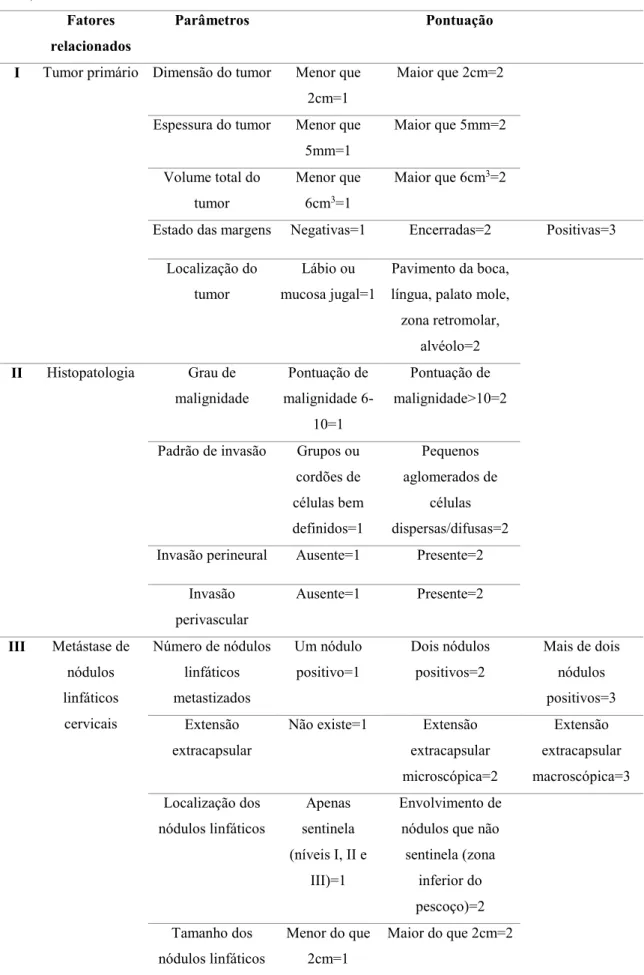 Tabela  9.  Parâmetros  patológicos  da  ficha  de  avaliação  do  prognóstico  (Adaptado  de  Jadhav  &amp;  Gupta,  2013) 