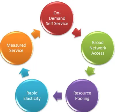 Figura 1 - Características de Cloud Computing (NIST, 2010) 