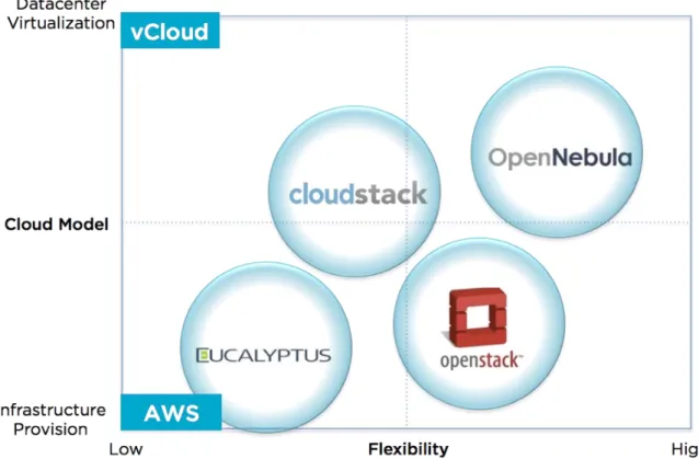 Figura 6 - Dois tipos diferentes de Cloud Management Platforms (Llorente, 2013c) 