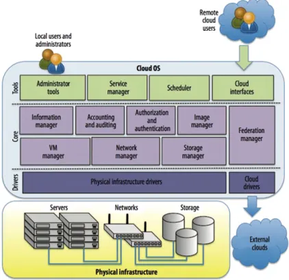 Figura 8 - Arquitetura do OpenNebula(OpenNebula Systems, 2015a) 