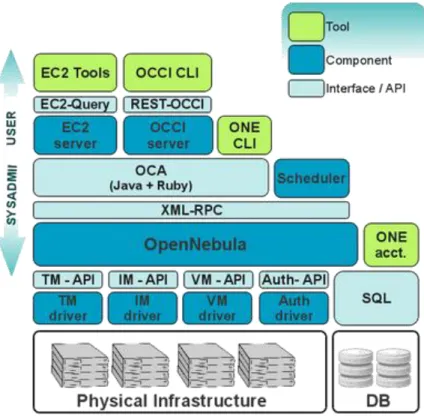Figura 9 - API OpenNebula(OpenNebula Systems, 2015a) 