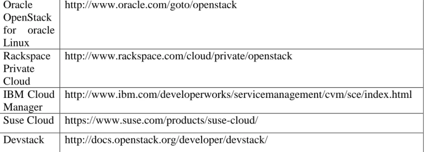 Tabela 3 - OpenStack deployments company’s 