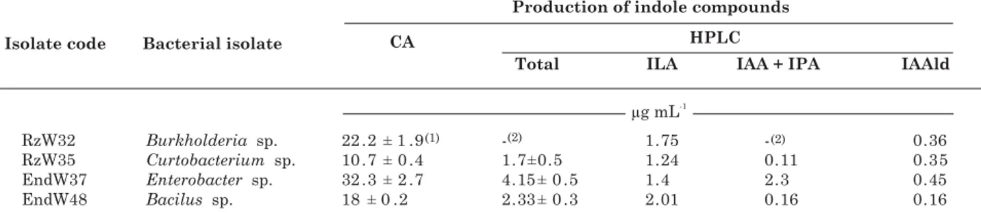 Table 2. Rhizobacterial auxin production in Czapek liquid medium supplemented with L-Tryptophan (200 mg mL -1 ) as measured by colorimetric (CA) and hight performance liquid chromatography (HPLC) assays
