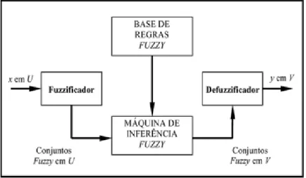 Figura 8. Diagrama de blocos da arquitetura de um controlador fuzzy. 