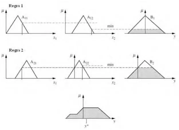 Figura 9. Método de inferência Mamdani (ROSS 2004). 