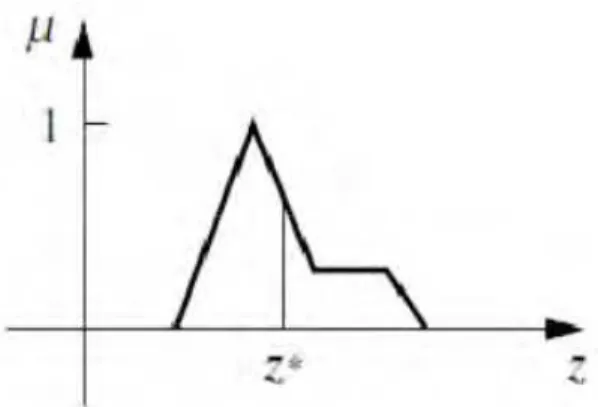 Figura 10. Defuzzificação pelo método do Centro de Área (ROSS, 2004). 
