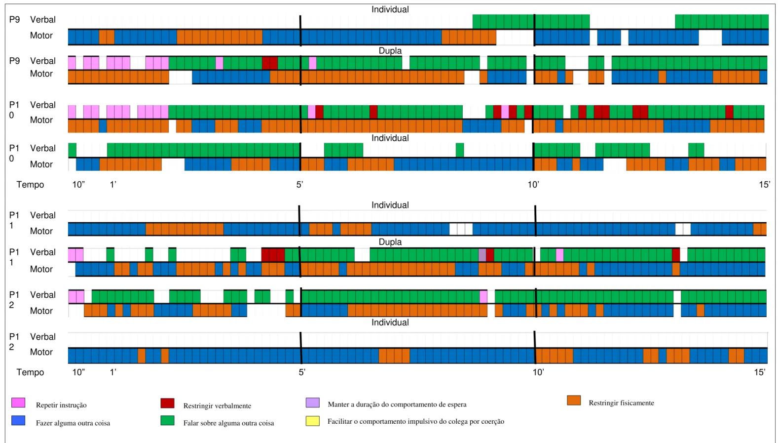 Figura 8.  Registro de ocorrência de emissão de respostas autocontroladas em intervalos de 10 segundos, para os participantes P1, P2, P3 e P4 nas condições dupla (grupo experimental 3) e individual, conforme a  legenda acima