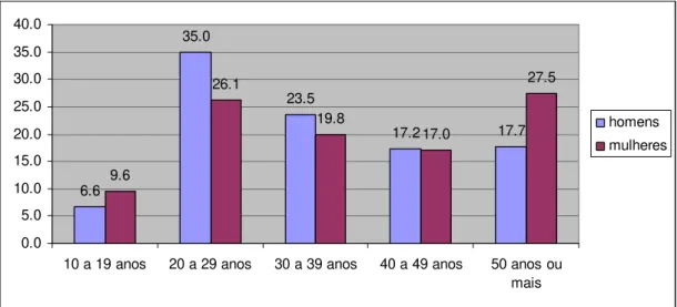 Gráfico 2 – Percentual de pessoas de referência na família, por sexo e grupos de idade –  ano de 2005  6.6 35.0 23.5 17.2 17.79.626.119.817.0 27.5 0.05.010.015.020.025.030.035.040.0