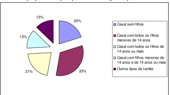 Gráfico 3 – Famílias com pessoas de referência do sexo masculino, total e respectiva  distribuição percentual, por tipo de família e região do país – ano 2005 
