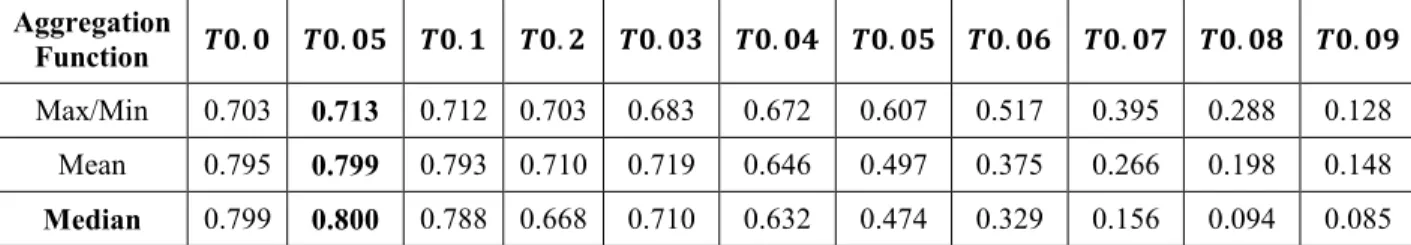 Table 4.8: Point biserial correlation coefficient for GTE.             .   is fixed to +∞