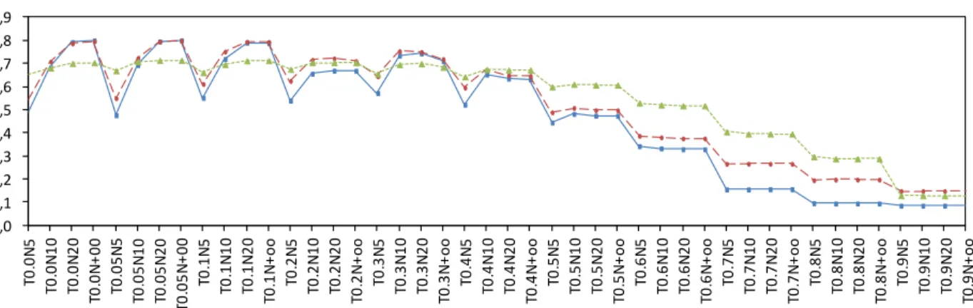 Table 4.9: Point biserial correlation coefficient for GTE.            . T is fixed to 0.05