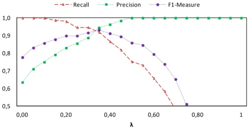 Figure 4.8: Recall, Precision and F1-M performance when varying   for the BGTE. 