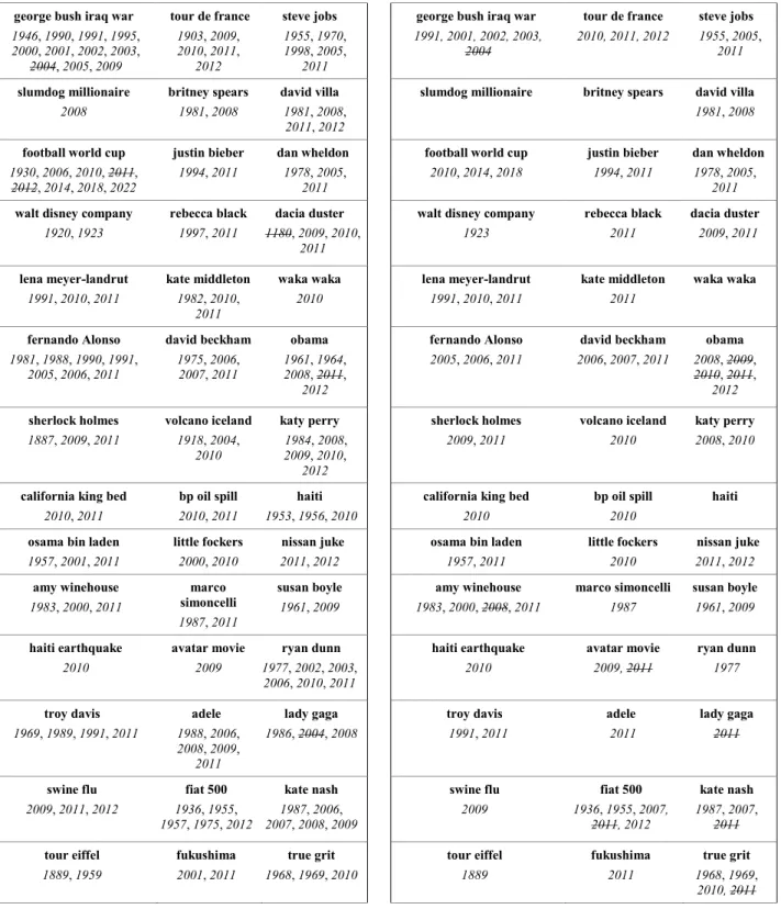 Table 5.6: Cluster list of the GTE-Cluster. Table 5.7: Cluster list of Carrot search engine.