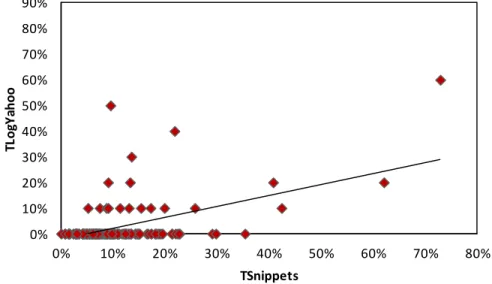 Table 3.10: Pearson correlation coefficient between TLogYahoo, TLogGoogle, TTitle, TSnippet,  and TUrl