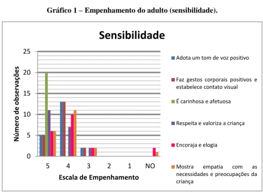 Gráfico 1 – Empenhamento do adulto (sensibilidade). 