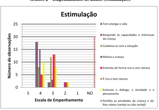 Gráfico 2 – Empenhamento do adulto (estimulação). 