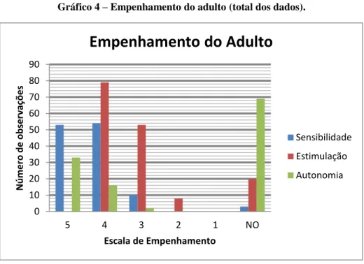 Gráfico 4 – Empenhamento do adulto (total dos dados). 