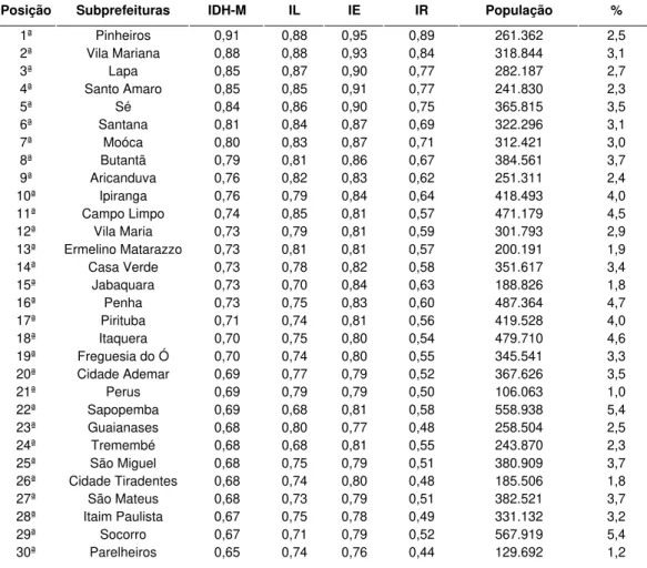 Tabela 1.1 - Ranking IDH-M para as subprefeituras de São Paulo 