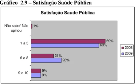 Gráfico  2.9 – Satisfação Saúde Pública  
