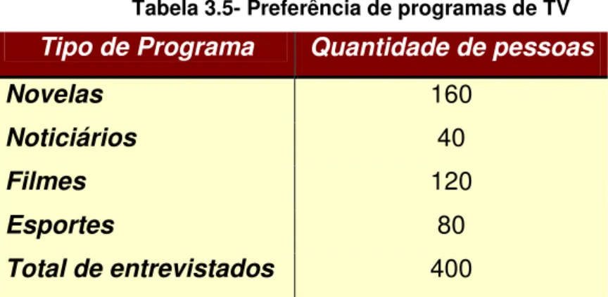 Tabela 3.5- Preferência de programas de TV 