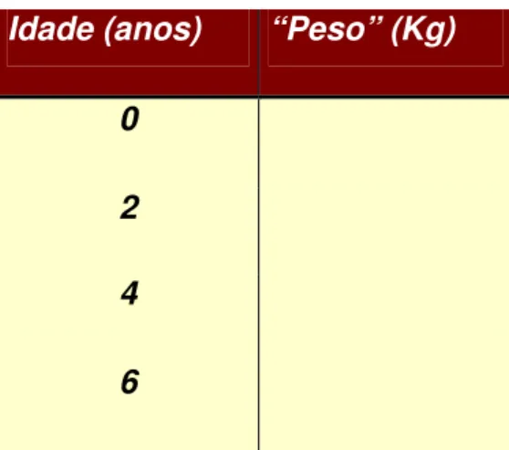 Tabela 3.7- Acompanhamento da idade e “peso” de Pedro 